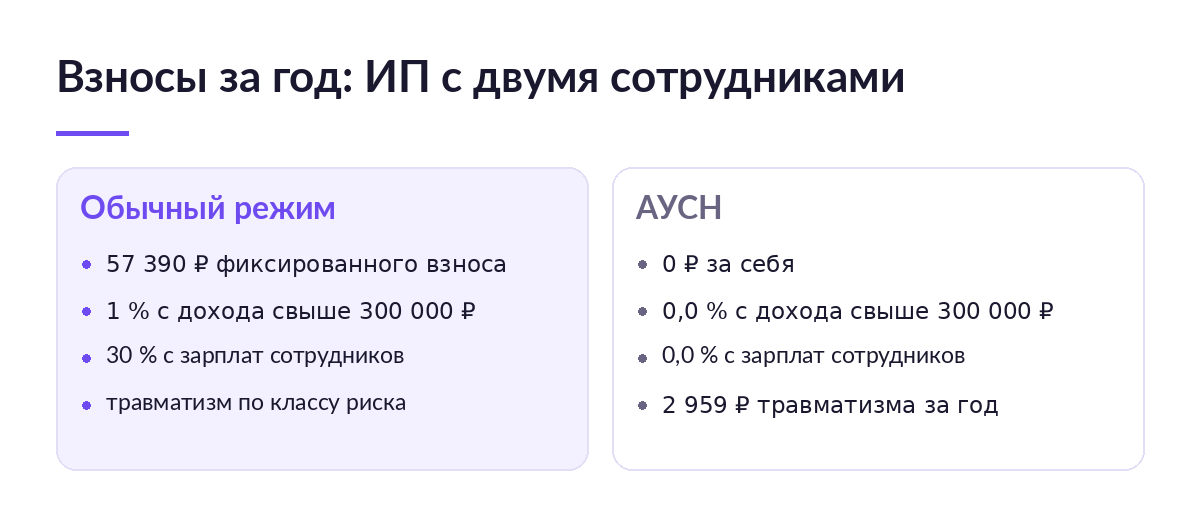 Схема сравнения взносов за год у ИП с двумя сотрудниками: на обычном режиме 57 390 рублей и 30 процентов с зарплат, на АУСН ноль и 2 959 рублей травматизма