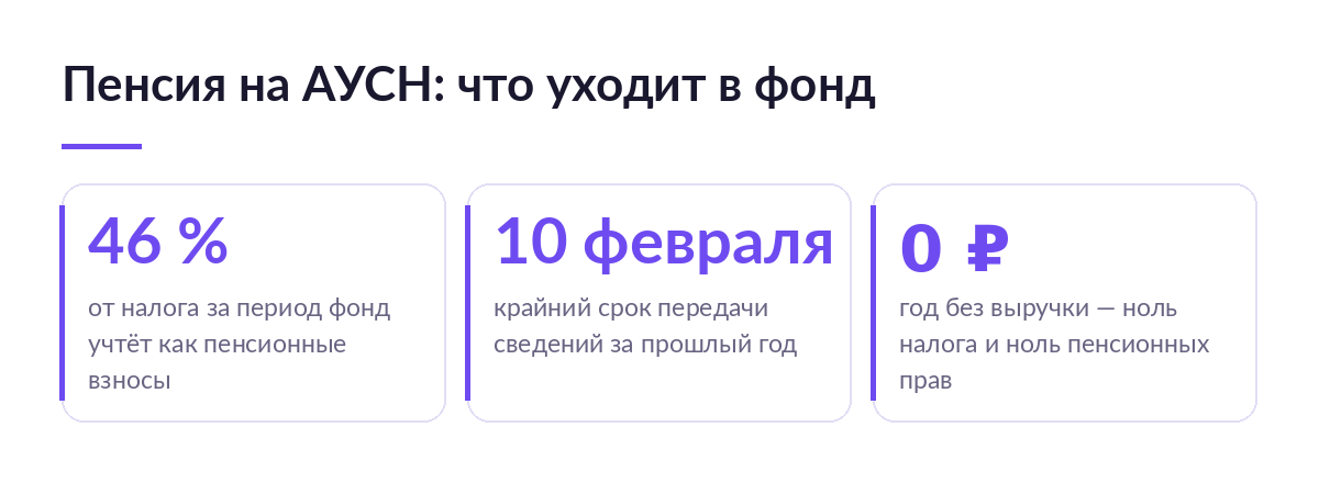 Карточки с цифрами: 46 процентов от налога фонд учтёт как пенсионные взносы, 10 февраля — срок передачи сведений, ноль рублей при годе без выручки