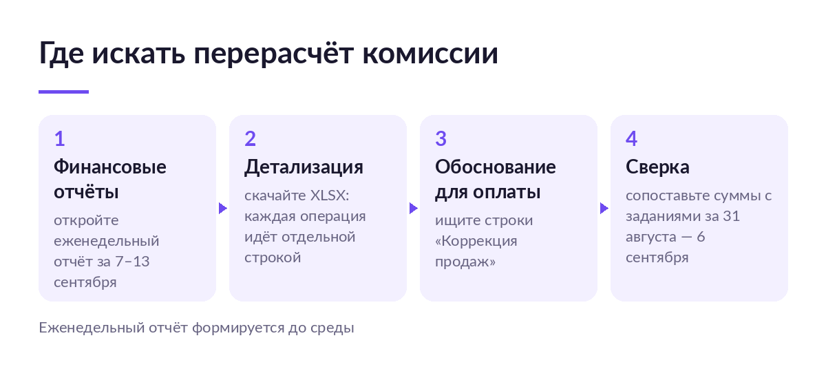 Схема проверки перерасчёта комиссии: от еженедельного отчёта до строки «Коррекция продаж» в детализации