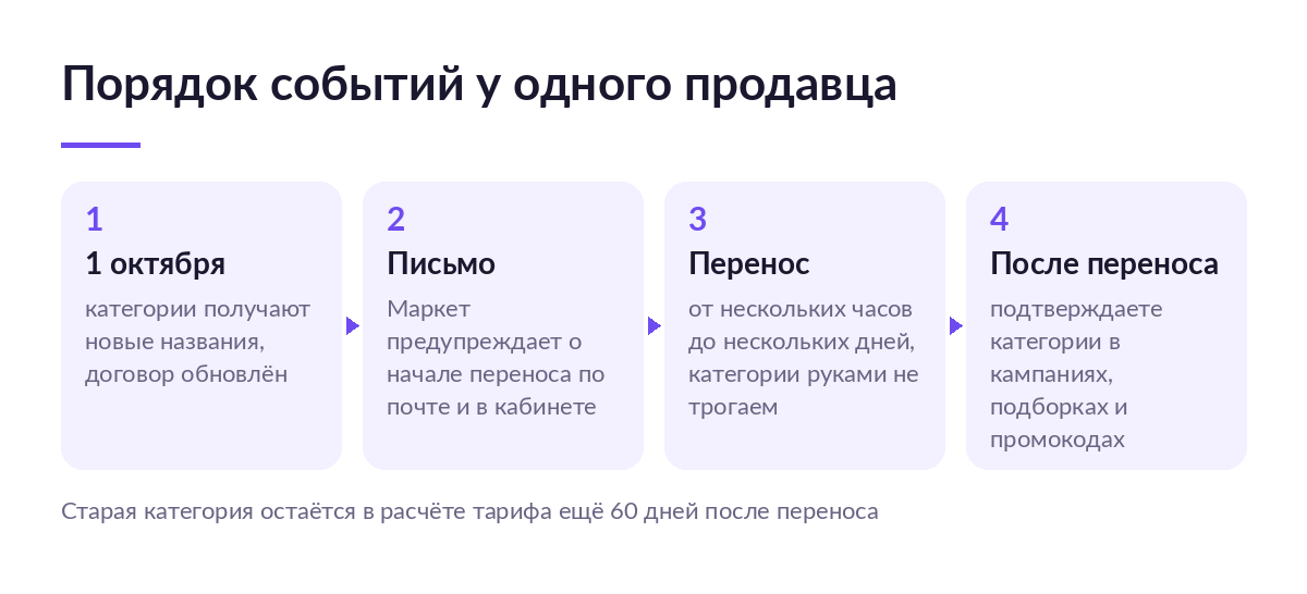 Схема из четырёх шагов: 1 октября новые названия, письмо о начале переноса, сам перенос, подтверждение категорий в кампаниях
