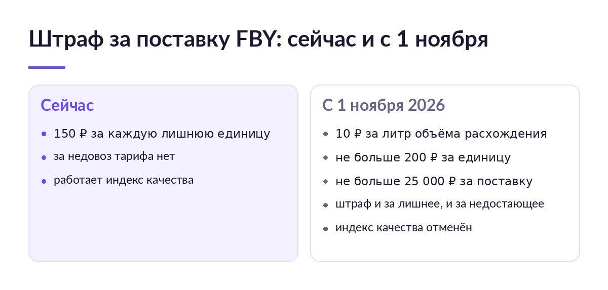 Две колонки: сейчас 150 рублей за лишнюю единицу, с 1 ноября 10 рублей за литр расхождения, потолки 200 рублей и 25 000 рублей