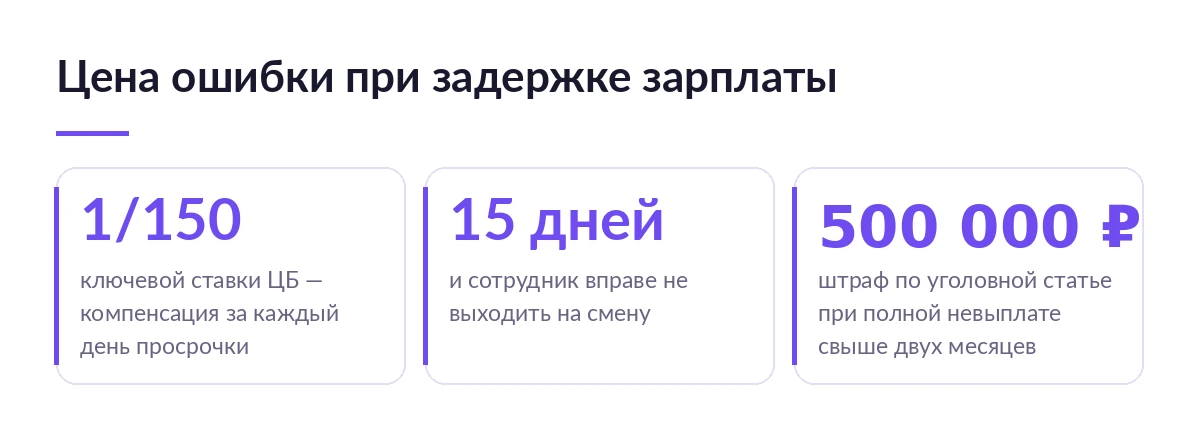 Три числа цены ошибки при задержке зарплаты: 1/150 ключевой ставки в день, 15 дней до права не выходить на смену, штраф до 500000 рублей по уголовной статье