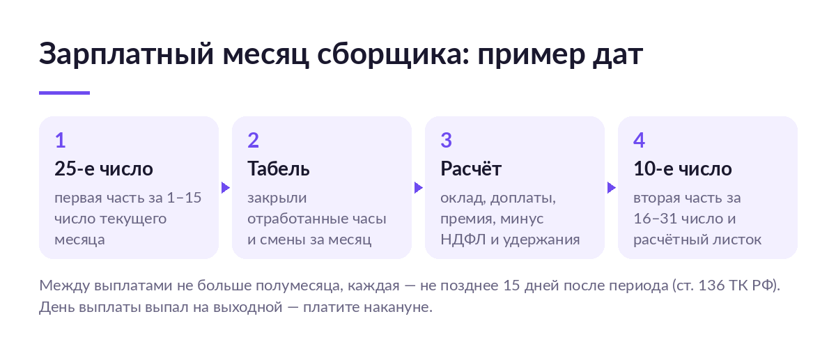 Схема зарплатного месяца сборщика: первая часть 25-го числа, табель, расчёт с НДФЛ и удержаниями, вторая часть 10-го числа с расчётным листком