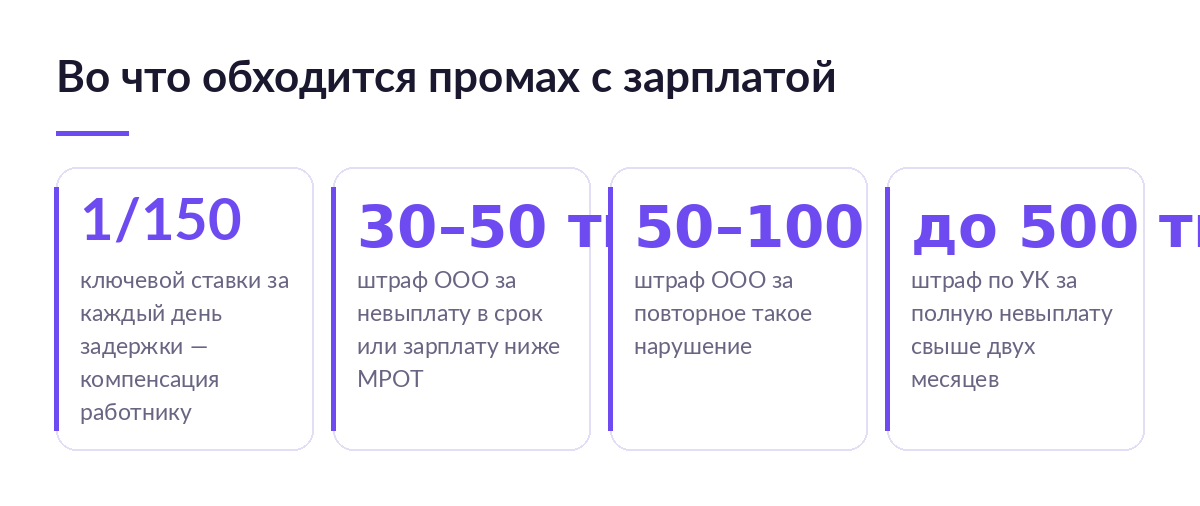 Четыре карточки с ценой ошибки: компенсация 1/150 ключевой ставки в день, штрафы ООО 30–50 и 50–100 тысяч рублей, штраф по УК до 500 тысяч рублей