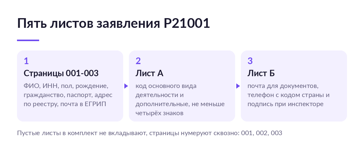 Схема заявления Р21001: страницы 001-003 со сведениями о заявителе, лист А с кодами ОКВЭД и лист Б с телефоном и подписью