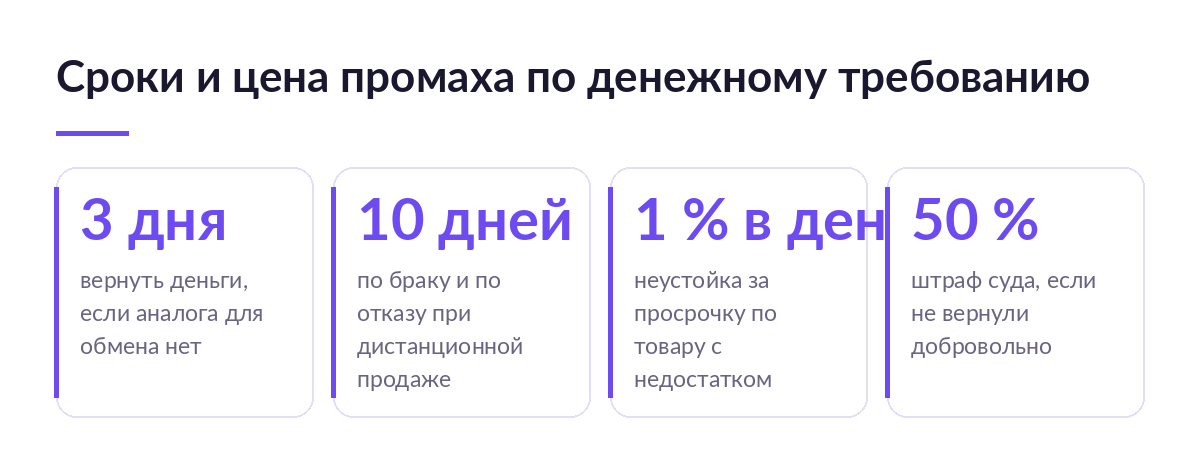 Карточки с цифрами: три дня и десять дней на возврат денег, неустойка один процент в день, штраф пятьдесят процентов