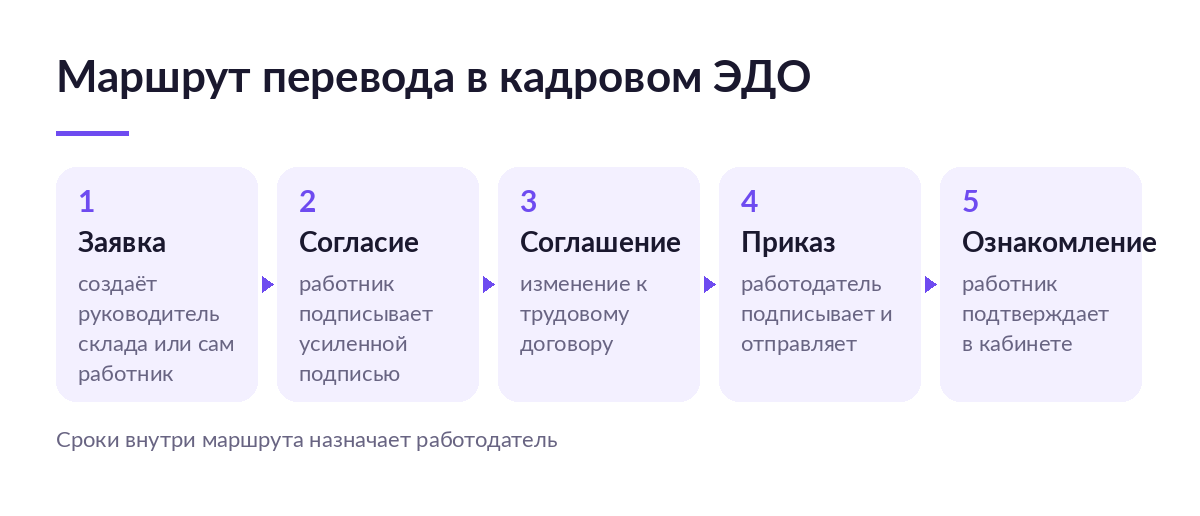 Схема маршрута перевода сотрудника в кадровом ЭДО: заявка, согласие работника, дополнительное соглашение, приказ и ознакомление