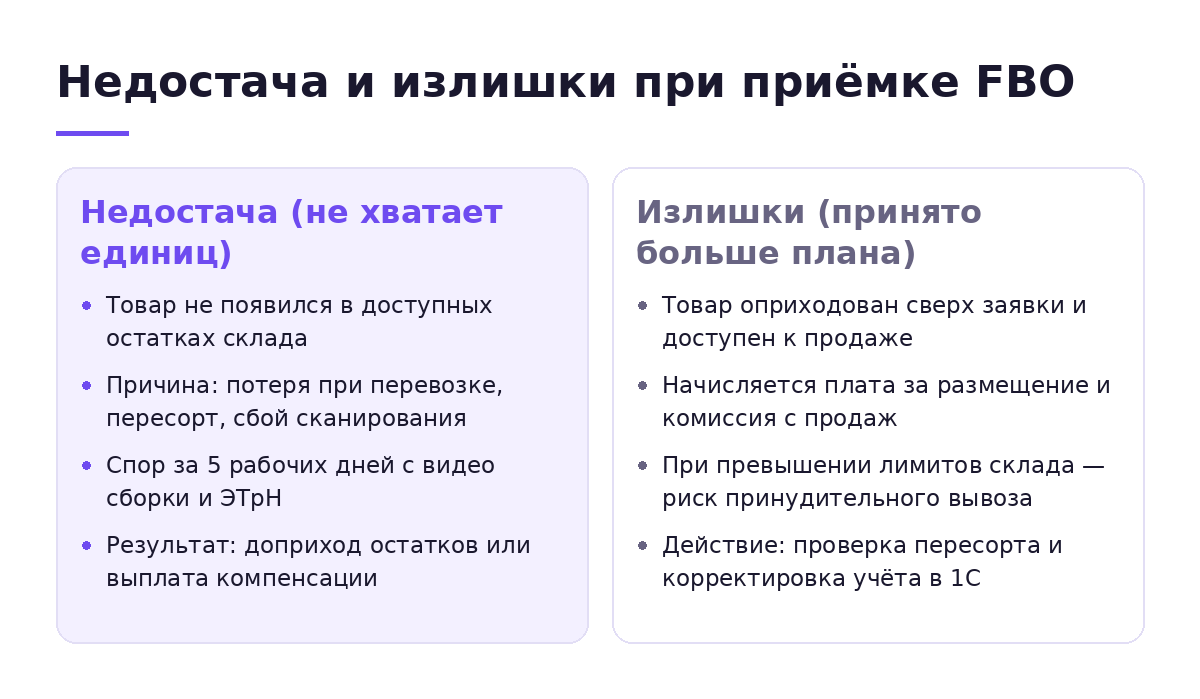 Сравнение последствий недостачи и излишков товара при приёмке поставки Ozon FBO