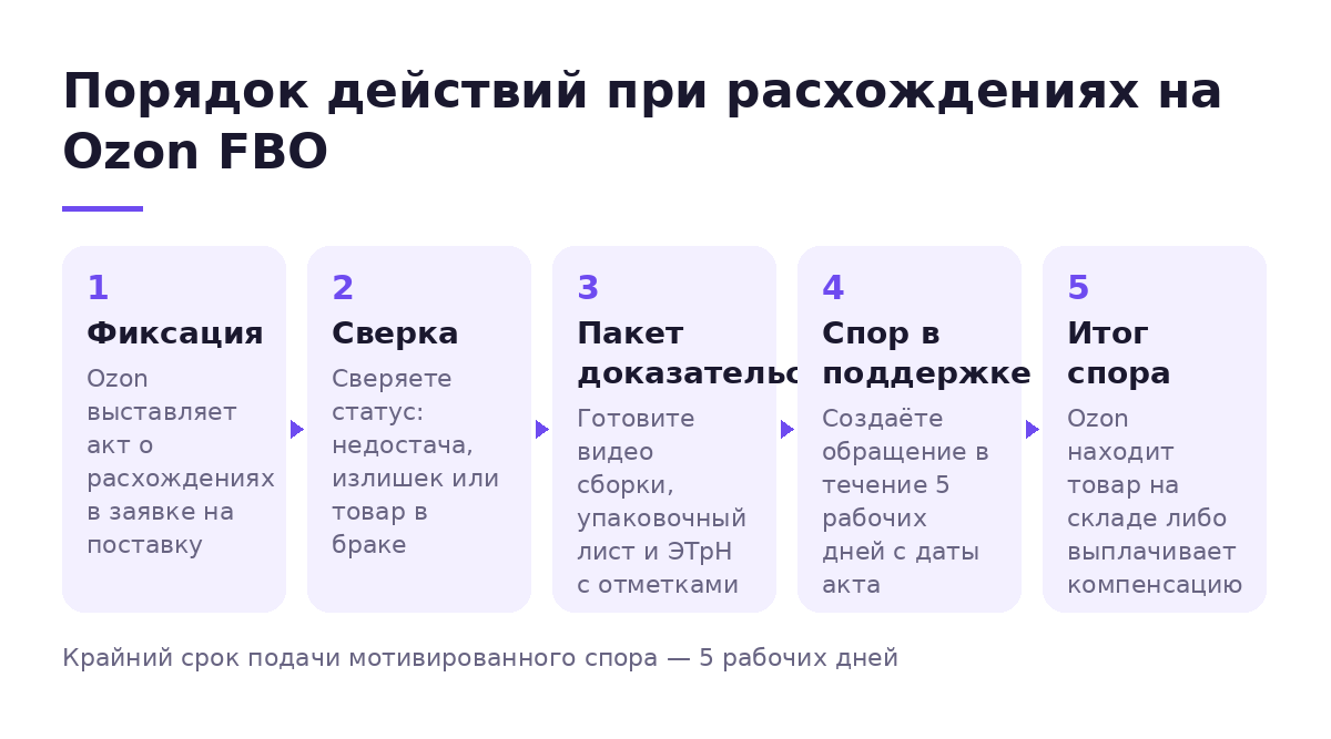 Схема порядка действий продавца при получении акта о расхождениях на складе Ozon FBO