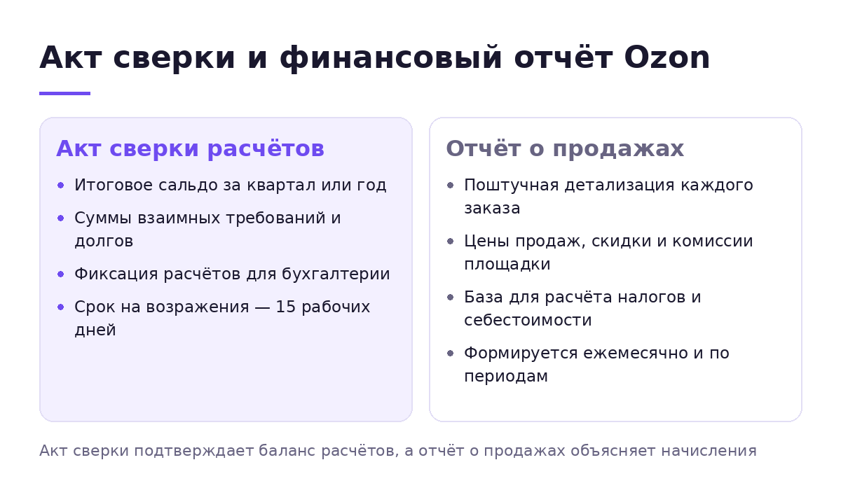 Сравнение акта сверки и финансового отчета о продажах Ozon для бухгалтерии продавца
