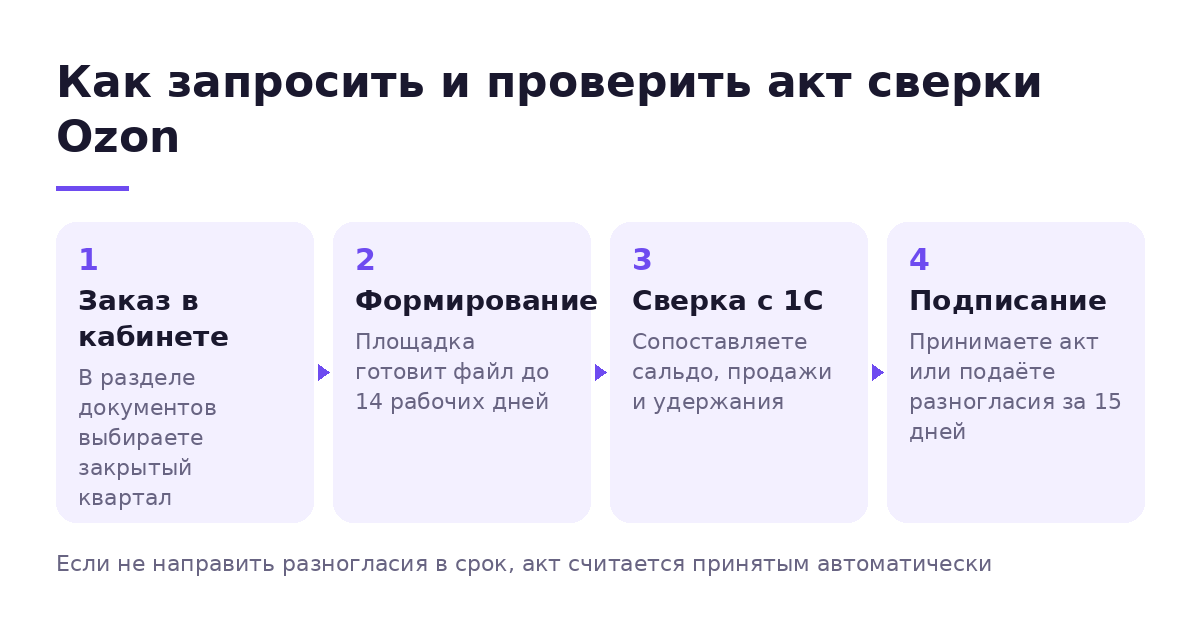 Схема шагов как запросить и проверить акт сверки расчетов с Ozon в личном кабинете продавца