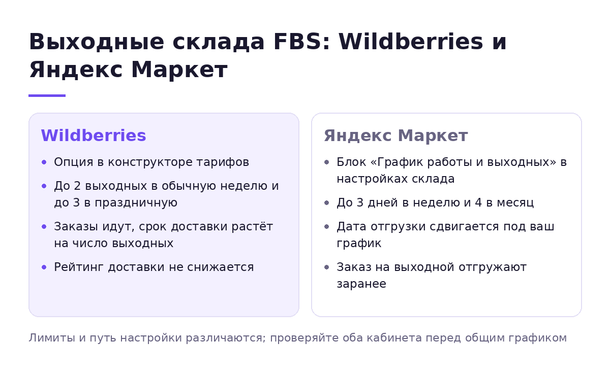 Сравнение настройки выходных для склада FBS на Wildberries и Яндекс Маркете