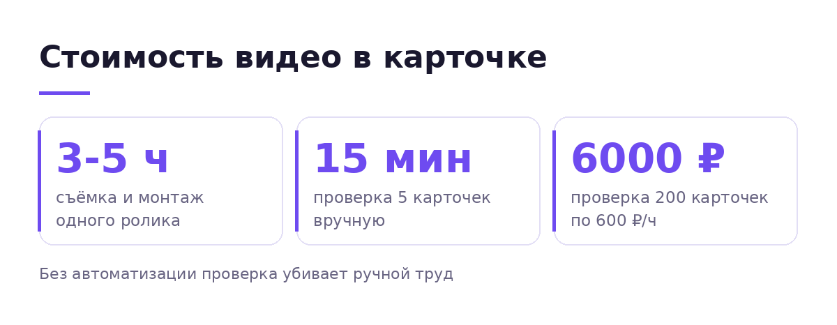 Расходы на видео в карточке: время съёмки, проверка карточек, стоимость по 600 рублей в час