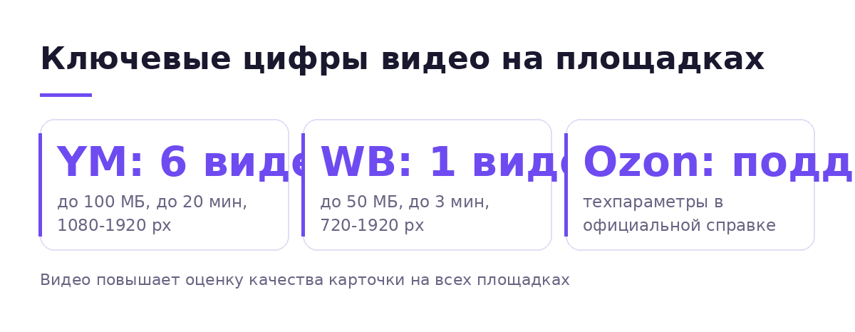 Ключевые параметры видео на трёх площадках: количество роликов, размер файла, длительность и разрешение