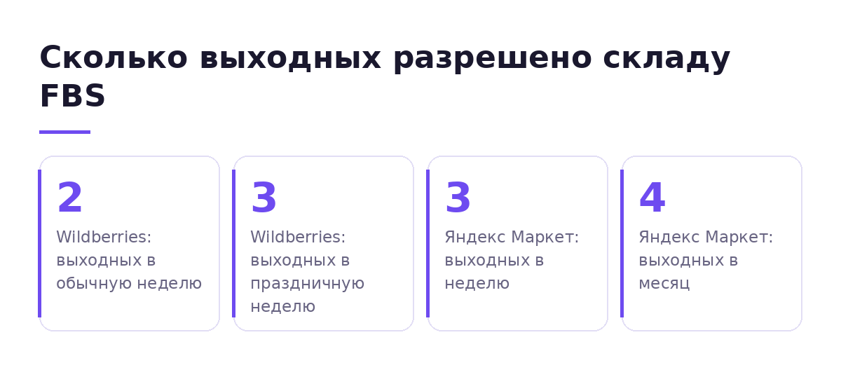 Лимиты выходных дней для склада FBS: Wildberries и Яндекс Маркет