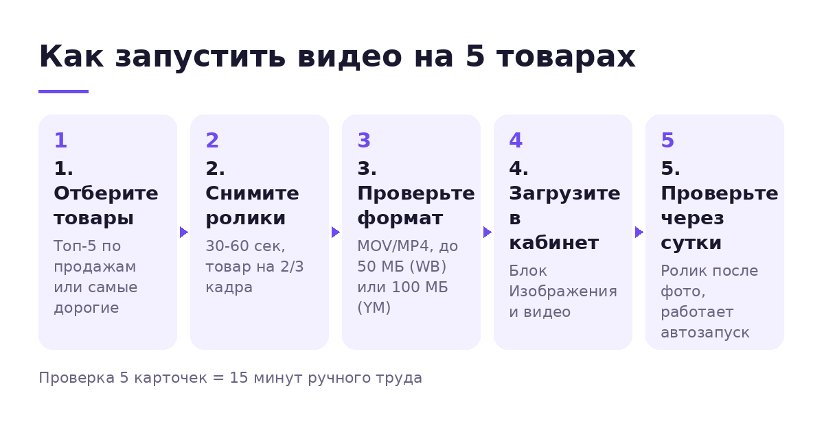 Этапы запуска видео в карточке товара: отбор, съёмка, проверка формата, загрузка, проверка результата