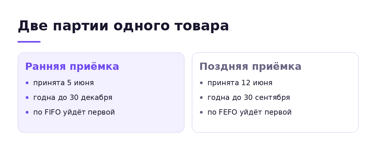 Две партии одного товара: по FIFO раньше уйдёт декабрьская, по FEFO сентябрьская