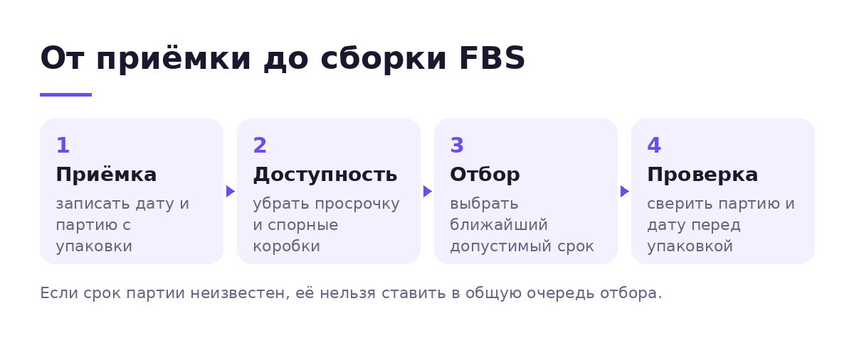 Четыре этапа работы с партией товара со сроком годности при сборке заказа FBS