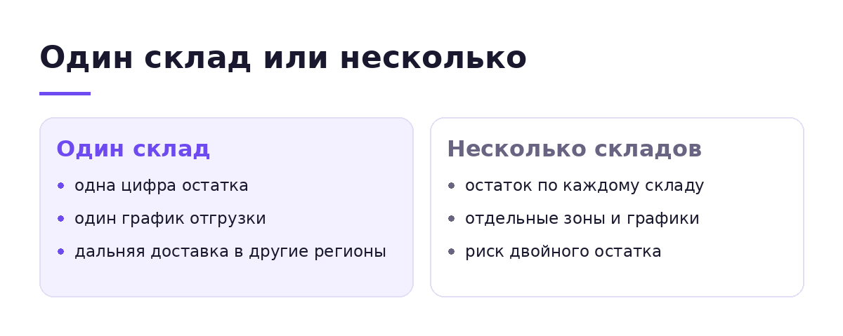 Схема сравнения: один склад и несколько складов с разделёнными остатками