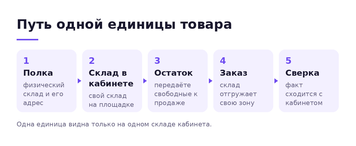 Пять шагов пути одной единицы товара от полки до сверки остатков в кабинете