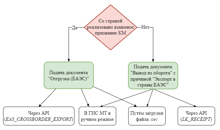 export not milk — Инструкция по предоставлению сведений в ГИС МТ об экспорте маркированных товаров в государства-члены ЕАЭС (кроме товарной группы «Молочная продукция»)