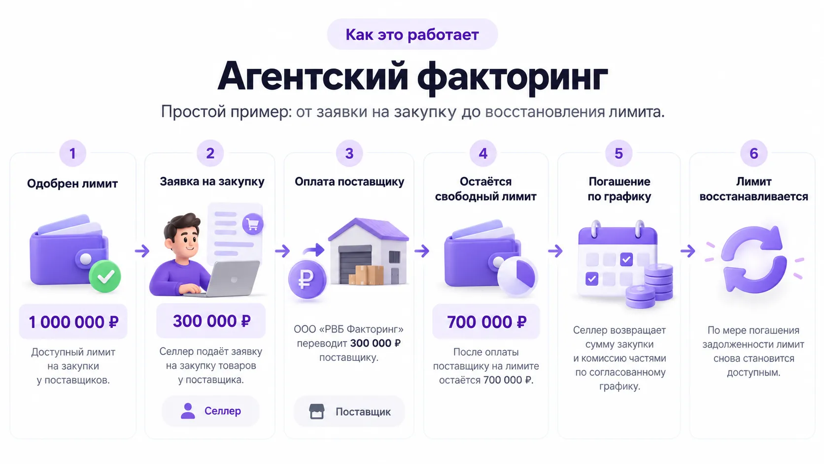 Материал инструкции: «Деньги на закупки»: агентский факторинг