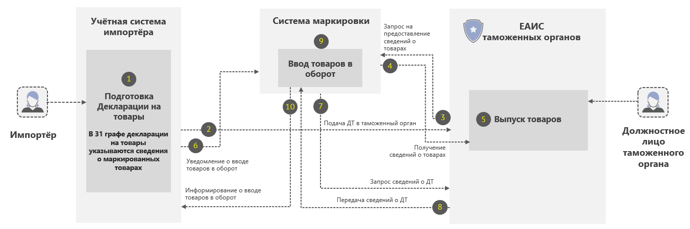 skhema vzaimodejstviya sistemy markirovki i edinoj avtomatizirovannoj informaczionnoj sistemy pri importe tovarov