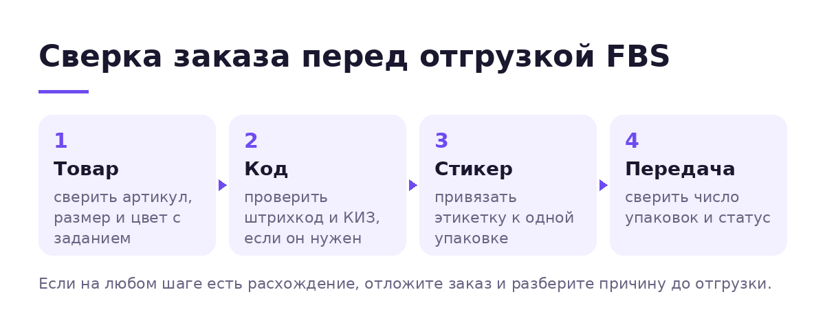 Четыре проверки FBS-заказа: товар, код, стикер и передача в отгрузку