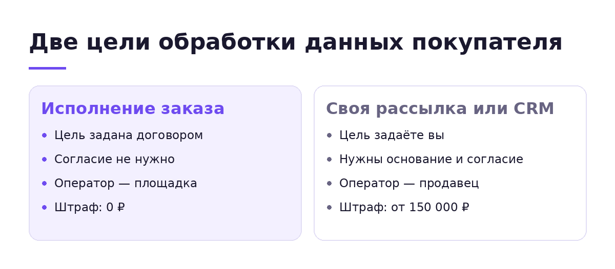 Сравнение двух целей обработки персональных данных покупателя: исполнение заказа с согласием площадки и своя рассылка продавца со штрафом