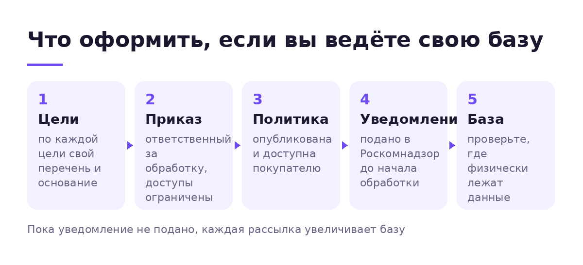 Пять шагов оформления для продавца с собственной базой: цели и основания, приказ об ответственном, политика, уведомление в Роскомнадзор и проверка места хранения базы