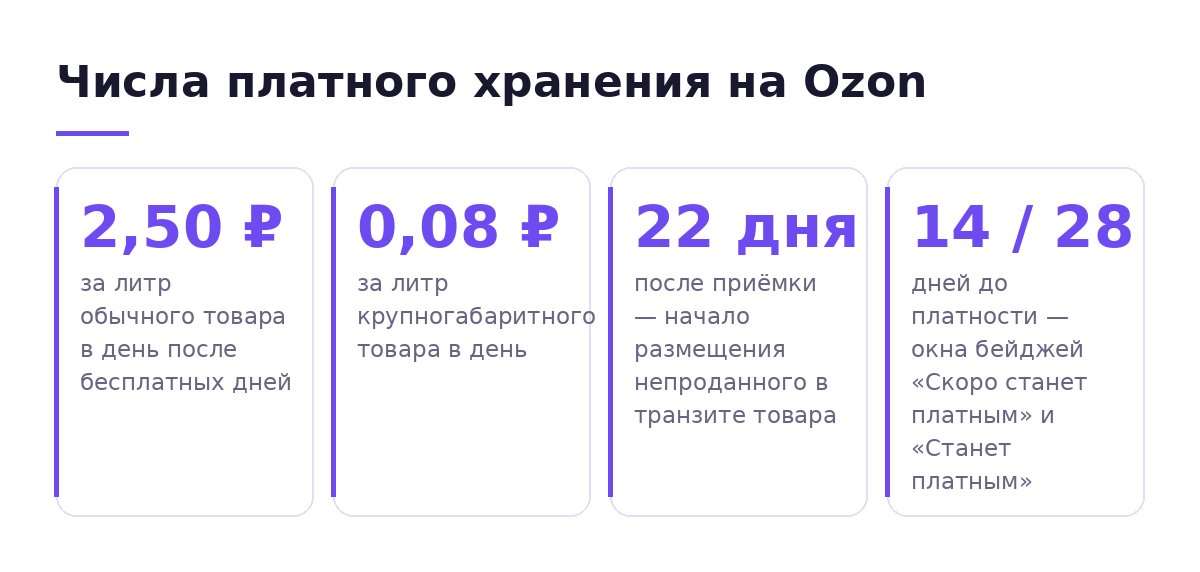 Схема: платное хранение на Ozon — 2,50 ₽ за литр в день, 0,08 ₽ за литр КГТ, 22 дня после приёмки, бейджи платности 14 и 28 дней