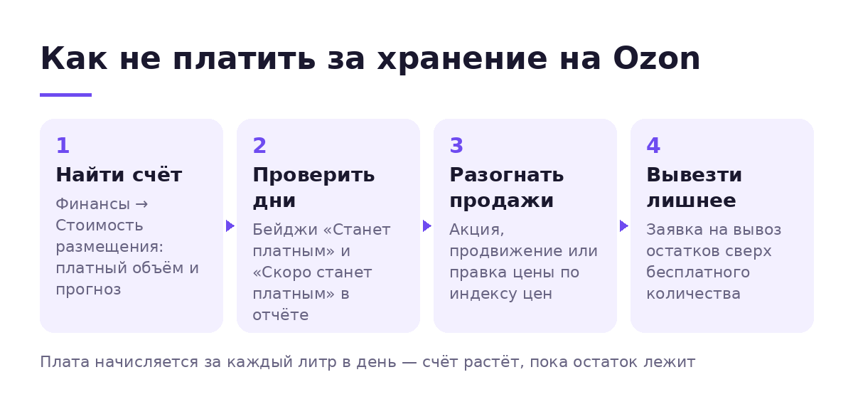 Схема шагов: как не платить за хранение на Ozon — счёт в кабинете, бейджи платности, разгон продаж и заявка на вывоз