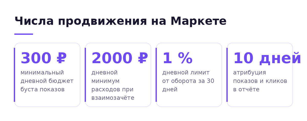 Схема с ключевыми числами продвижения на Яндекс Маркете: минимальный дневной бюджет 300 рублей, дневной лимит взаимозачёта 2000 рублей и 1 процент от оборота за 30 дней