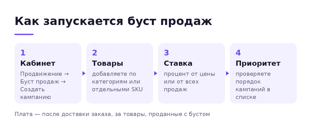 Схема запуска буста продаж на Яндекс Маркете: создать кампанию, добавить товары, задать ставку, включить статус