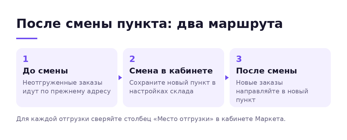 Три шага при смене пункта FBS: старые заказы по прежнему адресу, новые — по выбранному